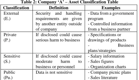 Table 2: Company ‘A’ – Asset Classification Table Definition Security and handling 