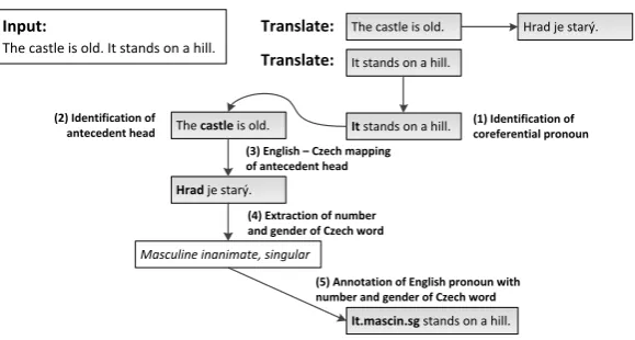 Figure 1: Overview of the Annotation Process