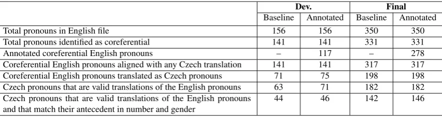 Table 2: Automated Evaluation Results for both test sets