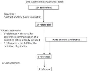 Figure 1 Flow diagram of the systematic literature search on mixed connective tissue disease (MCTD) clinical practice guidelines.