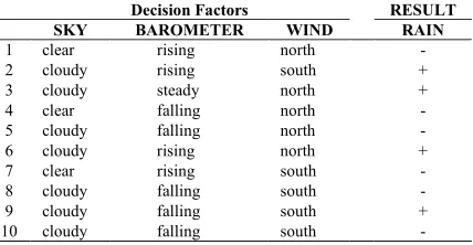 Fig. 3. An example dataset containing inconsistencies 