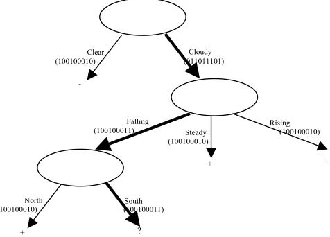 Fig. 4. The Decision tree built for the dataset shown in Fig. 3 