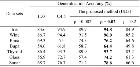Table II. Classification  Accuracies of the proposed method using different values for  ρ (minimum threshold for  p+/p-)  in comparison with ID3 and C4.5 for data sets of Table I 