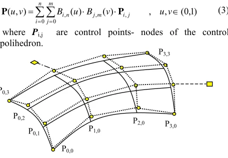 Fig. 4: Control polyhedron for Bezier surface of degree 3 