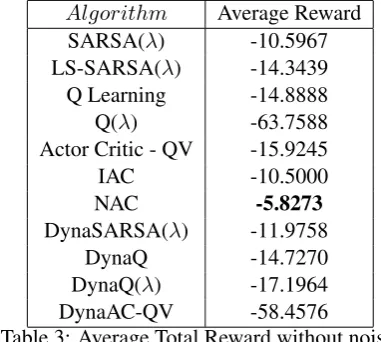 Table 3 shows the average total reward each al-gorithm achieved (i.e. the average of the sum ofno noise