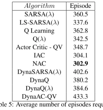 Table 4 shows results from four similar exper-