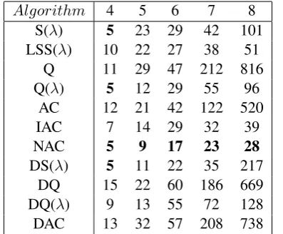 Table 6: Average number of episodes requiredfor convergence on various problem dimensions.