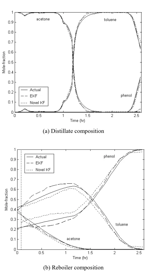 Figure 2: Estimation profiles with noise ±1K 