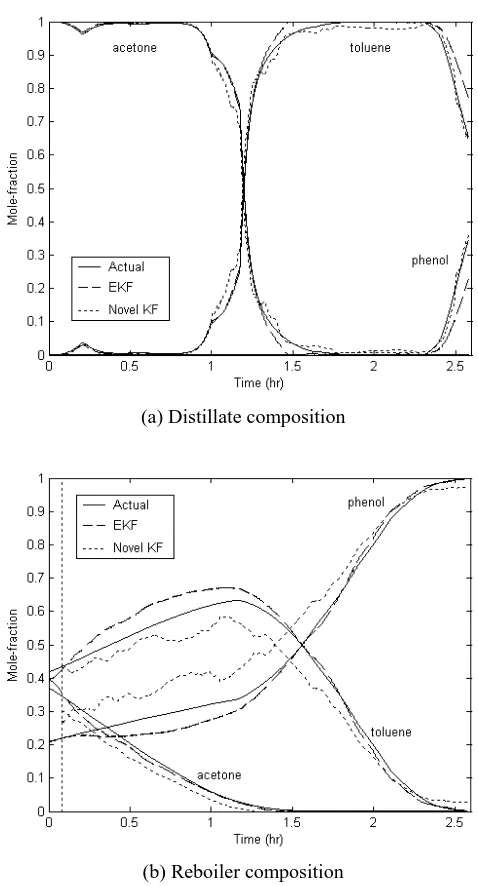 Figure 3: Estimation profiles with noise ±3 K 