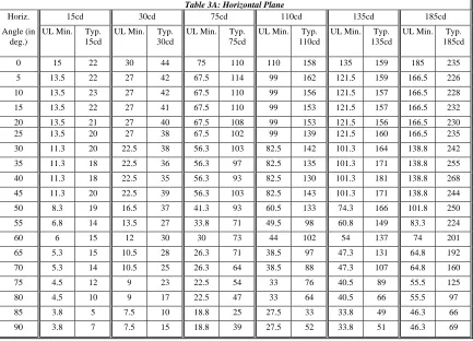 Table 3A: Horizontal Plane 75cd 110cd 
