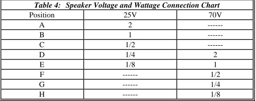Table 4: Speaker Voltage and Wattage Connection Chart Position 25V 70V 