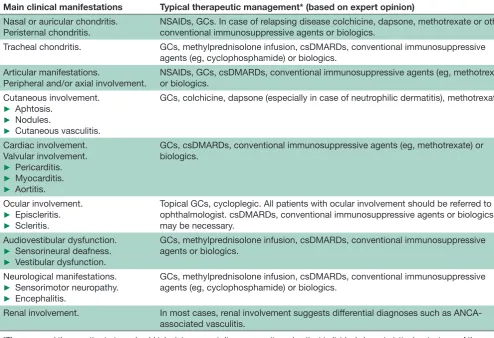 Table 1 Main clinical features of RP and proposed management (expert opinion)