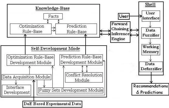 Fig. 2. The flow chart of data acquisition module 