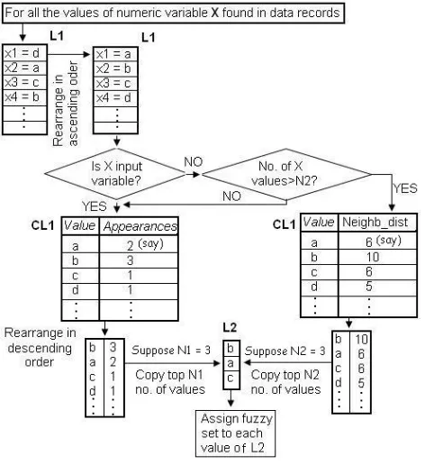 Fig. 3. Fuzzy sets for maximizing/minimizing output variable 
