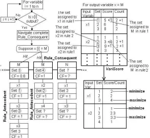Fig. 5. Framework for self-development of prediction rule-base 