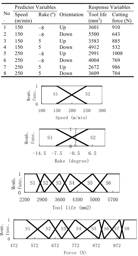 Table 1.  Limited experimental data for rookie knowledge-base 