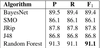 Table 5: Classiﬁcation results for AdaBoost in con-junction with the best-performing algorithms.