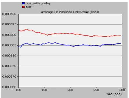 Fig.5 . delay for 5 patients (zoomed chart) 