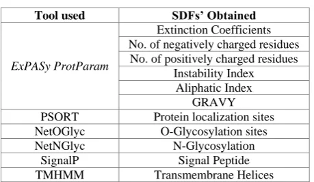 Table 1. SDFs’ obtained from web based tools 