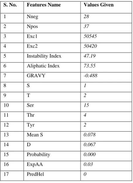 Table 2. Input SDF values to class predictor 