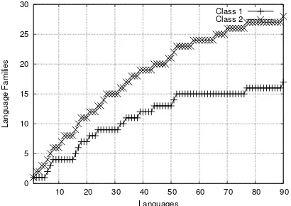 Figure 1: Language diversity on Wikipedia.Lan-guages are sorted according to their text corpus size.