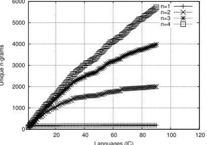 Table 1: The number of unique N-grams in corpusSize with L languages. (D( S i z e , L , n ) )