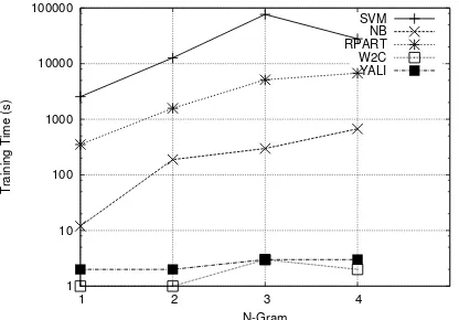 Figure 5: Accuracy for 1 MB corpus and the bestn-gram length with respect to the number of languages.