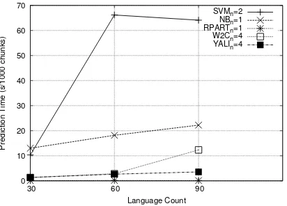 Figure 8: Prediction time for 90 languages and 1 MBcorpus with respect to n-gram length.