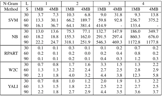 Table 4: Prediction Time