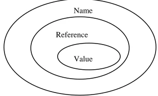 Fig. 3.1 Hierarchical structures of parameter passing 