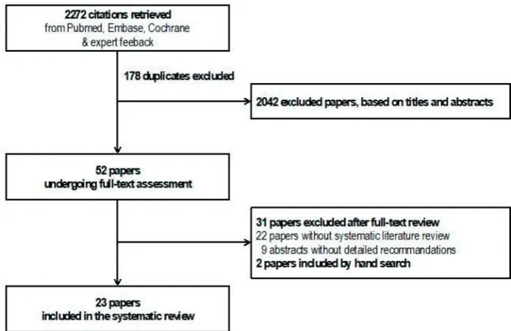 Figure 1 Flowchart constructed from Pubmed, Embase, and national databases.