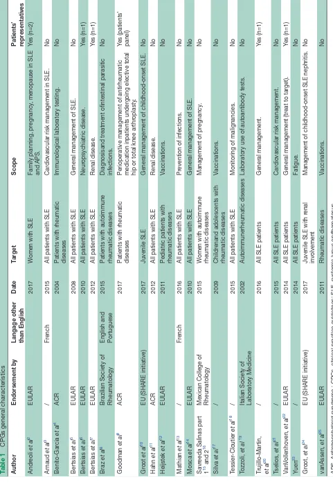 Table 1 CPGs general characteristics