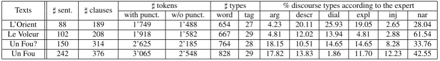 Table 1: Statistics of the annotated texts by Maupassant. For the text “Un Fou”, dates were initially removed fromthe text