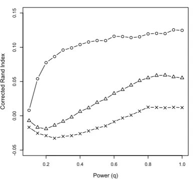 Figure 4: “Le Voleur” with K-means algorithm: Jac-card index as a function of power (q) (◦ = unigrams, △= bigrams and ×= trigrams).