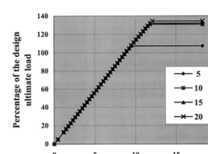 Table 1. Total amount of reinforcement required for the Lin-Scordelis saddle shell by the various design methods 