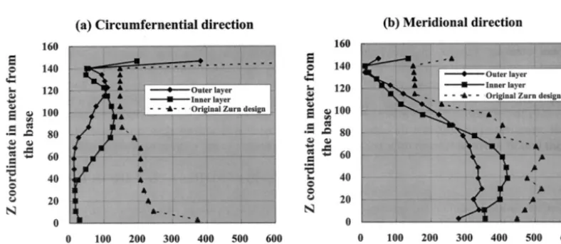 Fig. 4 Reinforcement designs by the present design equations and the original Zurn Ind