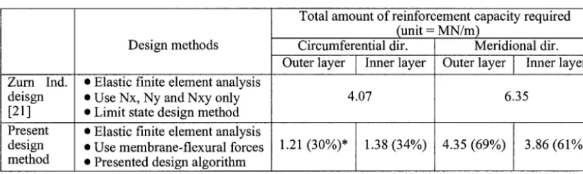 Table 2. Comparison of the total amount of reinforcement capacities required from the original Zurn Ind