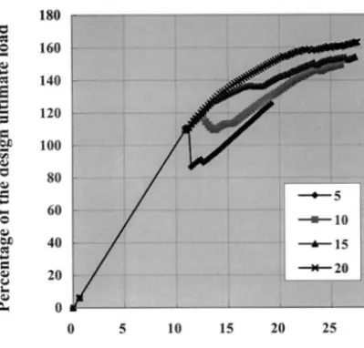 Fig. 5 Load-deflection curves of the cooling tower with tension stiffening parameters of 5 to 20 