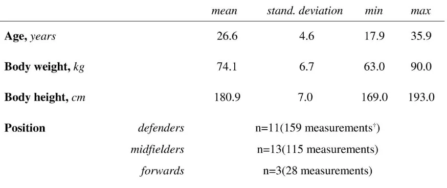 Table 2 outlines the mean motor activities measurements (TD and D/T covered in match play by players, in each speed category) across the different playing position