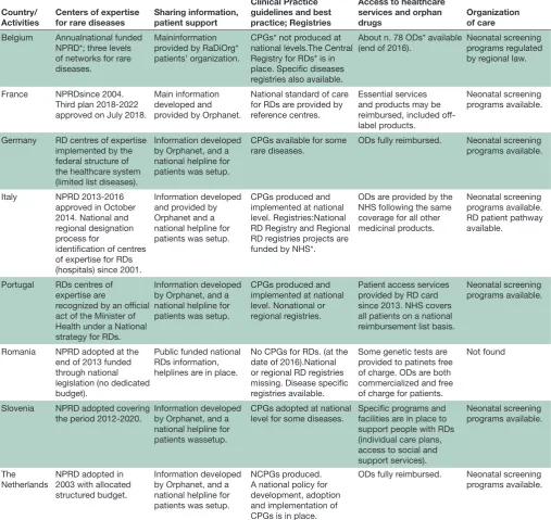 Table 1 A summary overview of rare disease activities in ERN ReCONNET countries