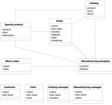 Figure 6:transformation activity diagram to domainmodel