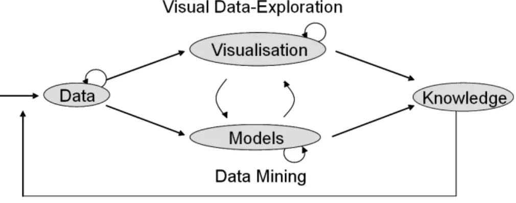 Fig. 1. Tight integration of visual and automatic data analysis methods with database technology for a scalable interactive decision support.