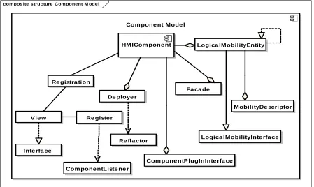 Figure 1: HMI Framework Component Model  