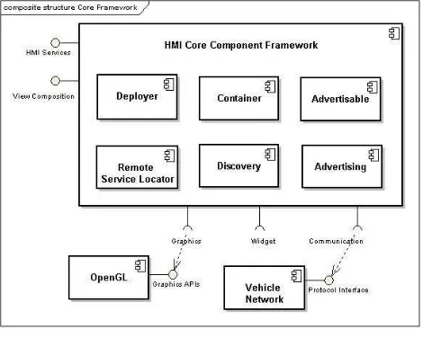 Figure 2: Core HMI Architecture Overview 
