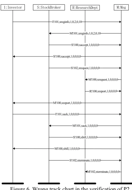 Figure 6. Wrong track chart in the verification of P2 