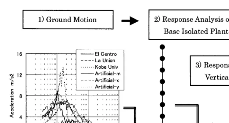 Fig. 1 Survey for optimal isolation characteristics 