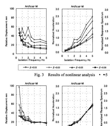 Fig. 3 Results of nonlinear analysis 