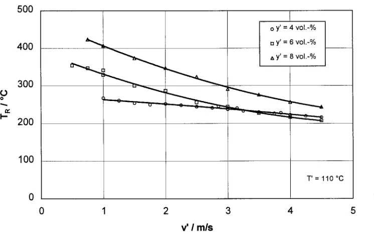 Figure 5: Comparison of limited and non-limited catalyst systems 