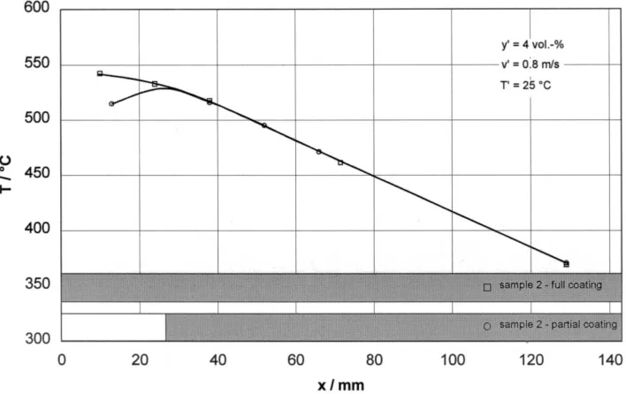Figure 9" Effect of partial coating on the temperature distribution 