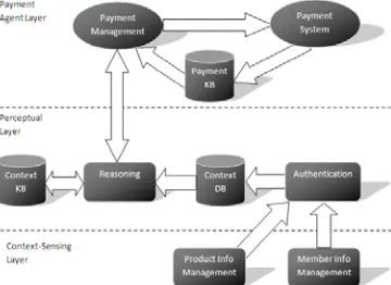 Figure 2 Context-Aware Payment for Supply Chains (CAPSC), which incorporates SOCAM into the above mentioned model
